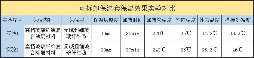 <a href=http://www.chnjdzcc.com/e/tags/?tagname=%E5%8F%AF%E6%8B%86%E5%8D%B8%E4%BF%9D%E6%B8%A9%E5%A5%97 target=_blank class=infotextkey>可拆卸<a href=http://www.chnjdzcc.com/e/tags/?tagname=%E4%BF%9D%E6%B8%A9%E5%A5%97 target=_blank class=infotextkey>保溫套</a></a>